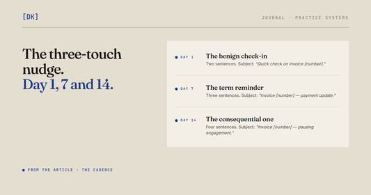 The article's three late-payment nudges on a timeline, day 1, day 7 and day 14, each with its length and subject line.